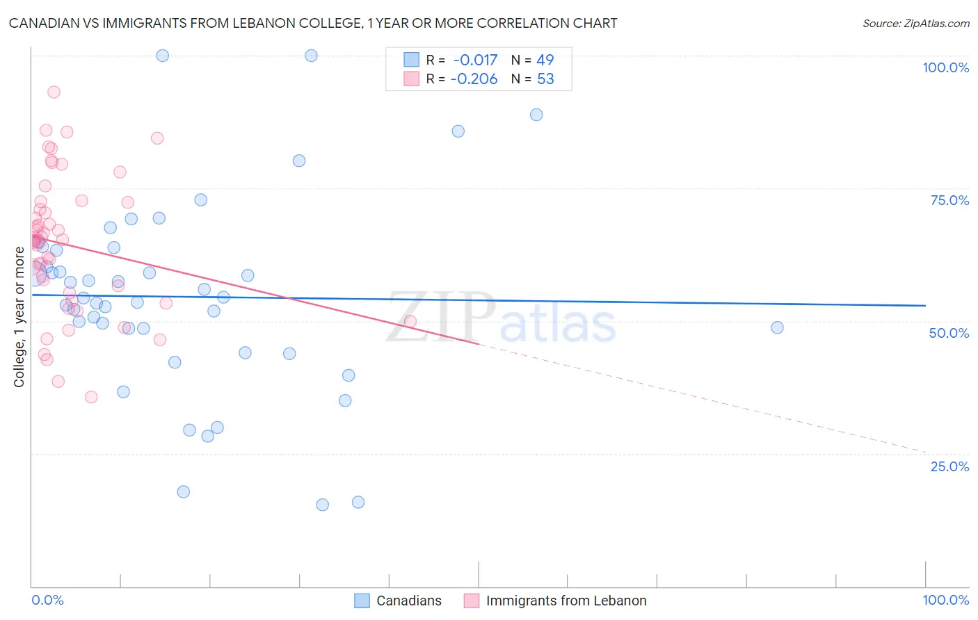 Canadian vs Immigrants from Lebanon College, 1 year or more