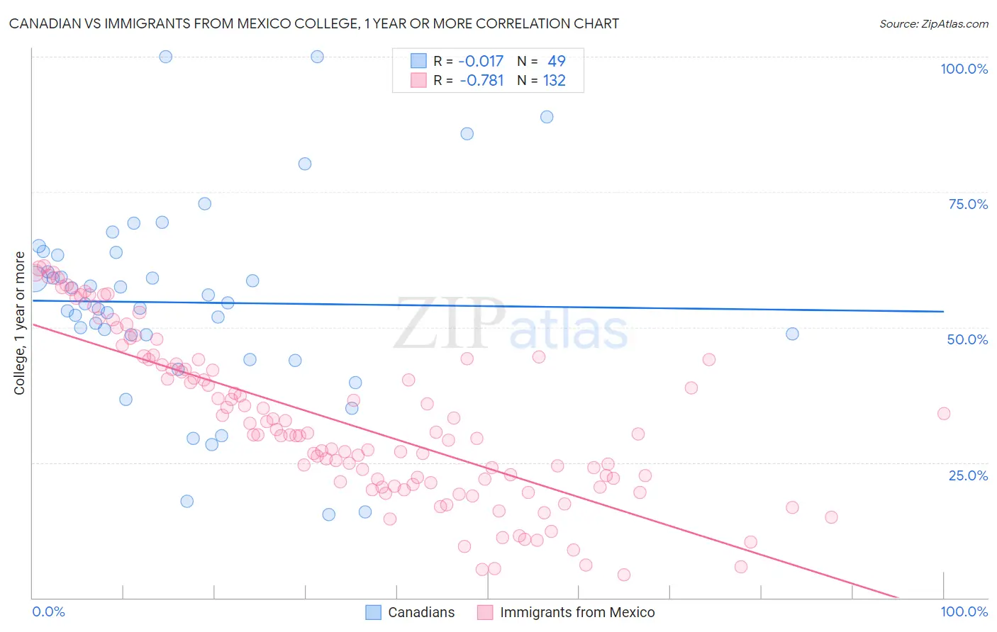 Canadian vs Immigrants from Mexico College, 1 year or more