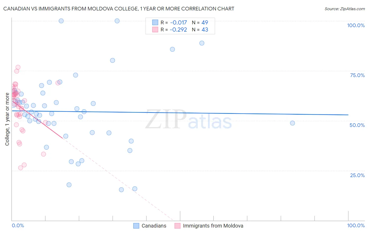 Canadian vs Immigrants from Moldova College, 1 year or more