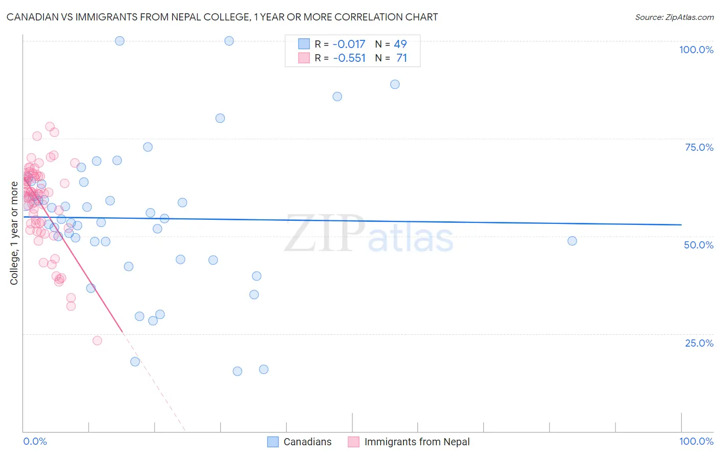 Canadian vs Immigrants from Nepal College, 1 year or more