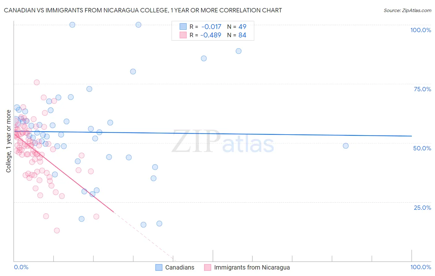 Canadian vs Immigrants from Nicaragua College, 1 year or more