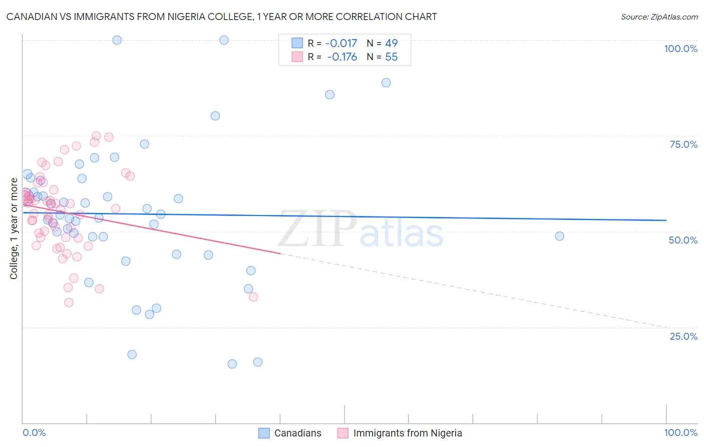 Canadian vs Immigrants from Nigeria College, 1 year or more