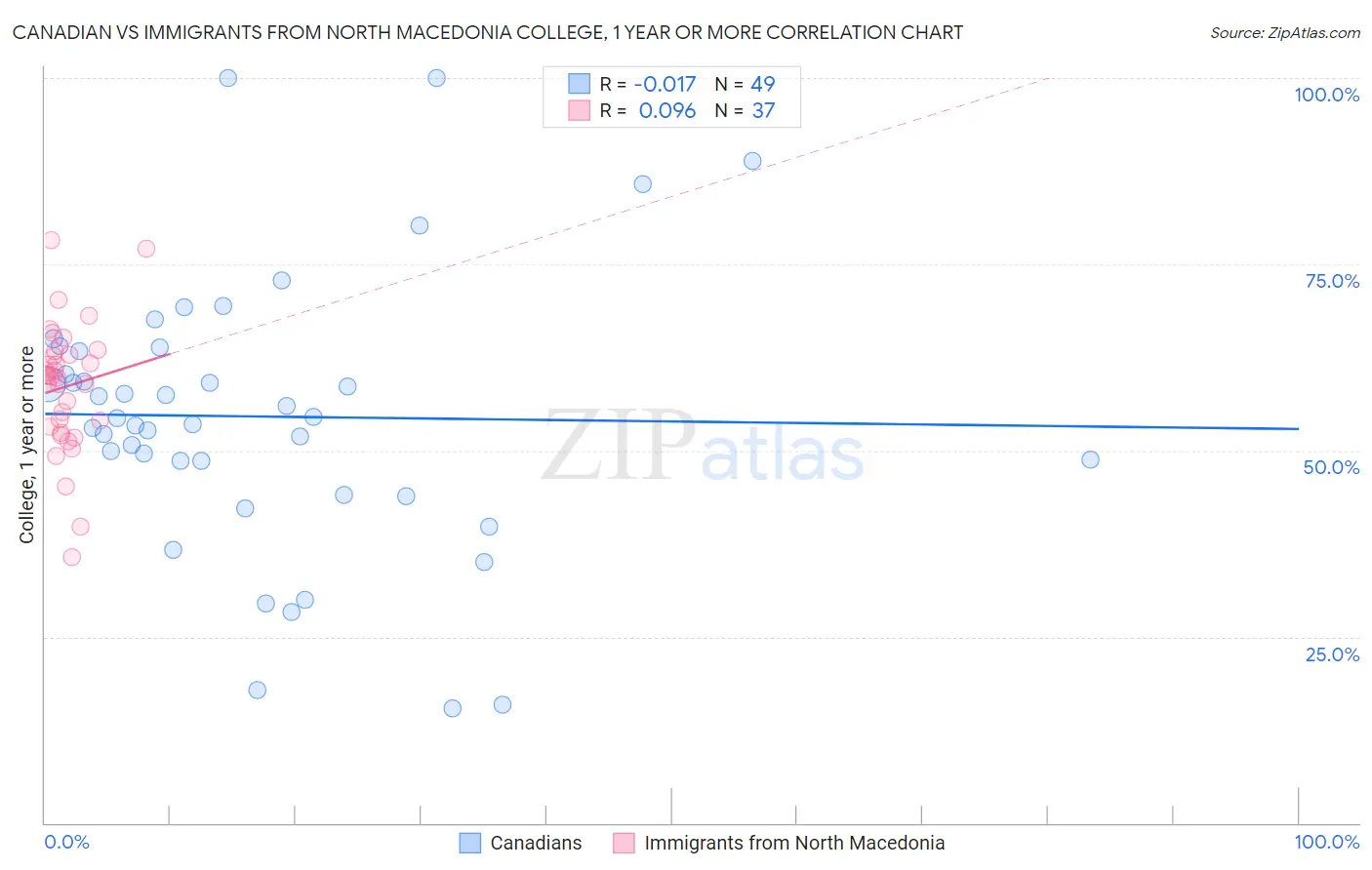 Canadian vs Immigrants from North Macedonia College, 1 year or more