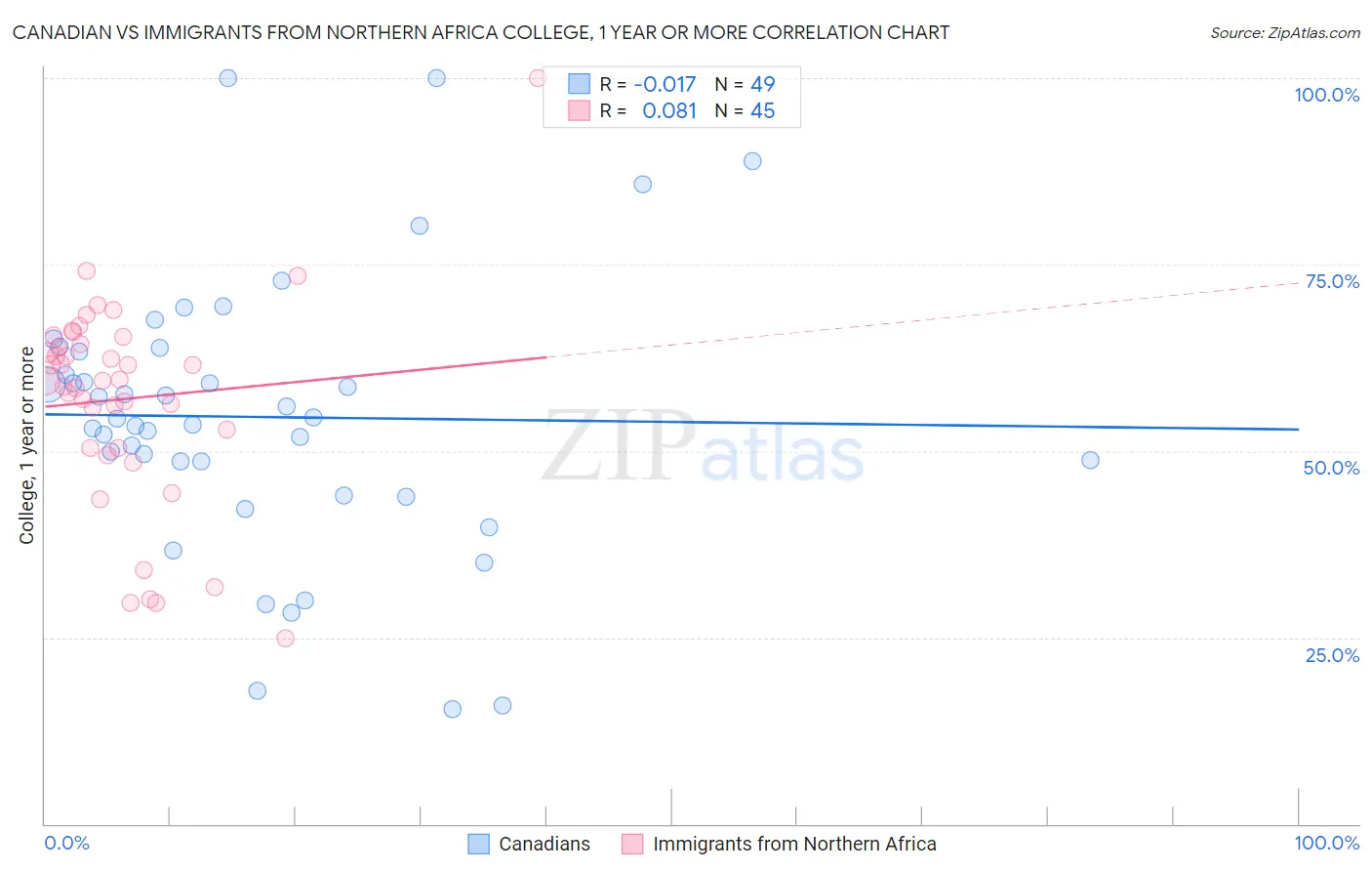 Canadian vs Immigrants from Northern Africa College, 1 year or more