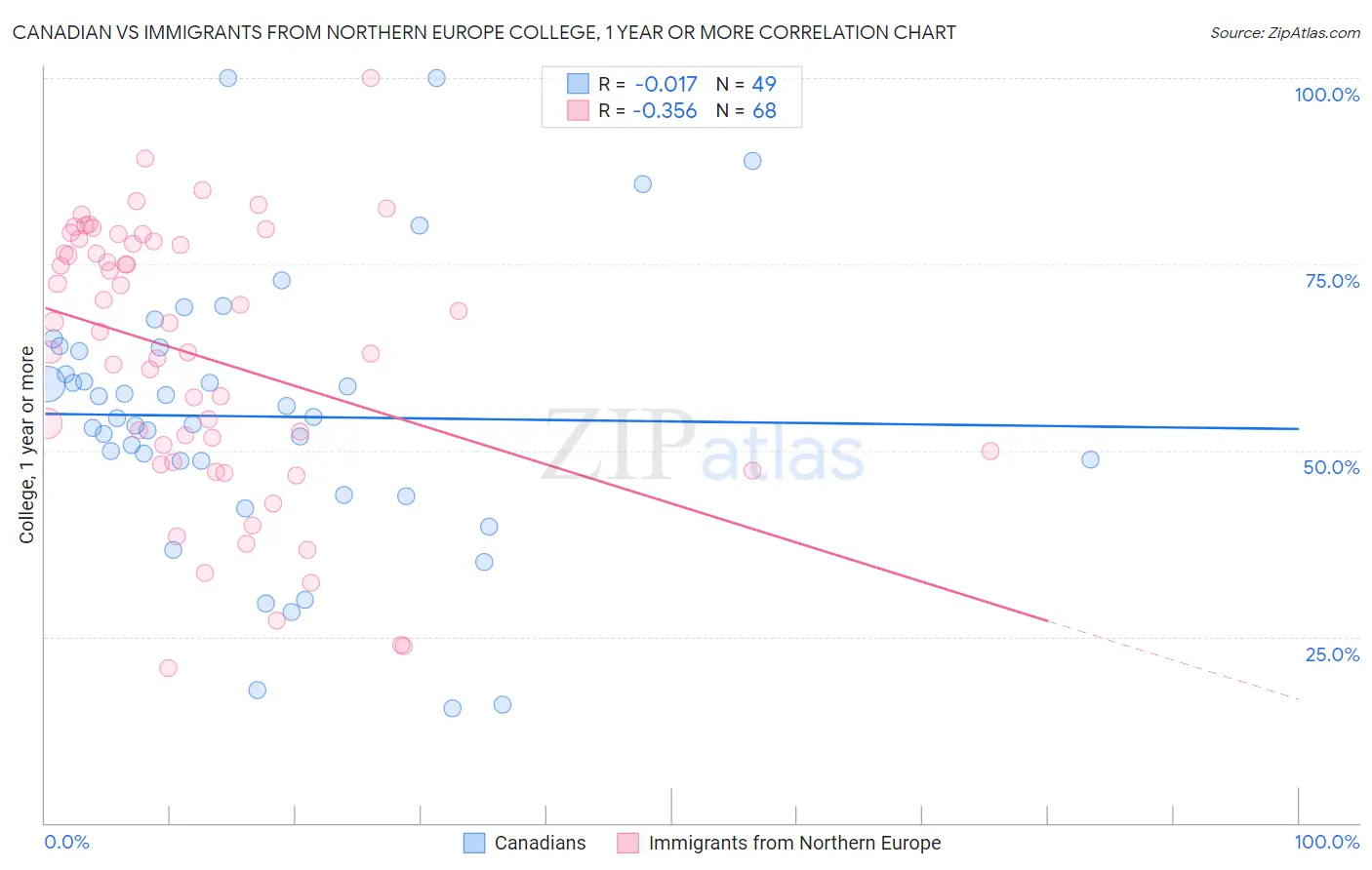 Canadian vs Immigrants from Northern Europe College, 1 year or more