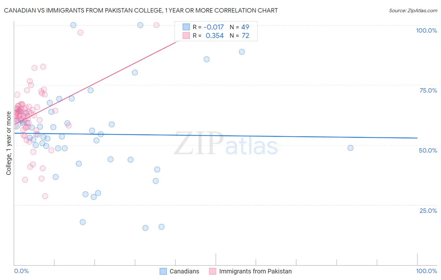 Canadian vs Immigrants from Pakistan College, 1 year or more