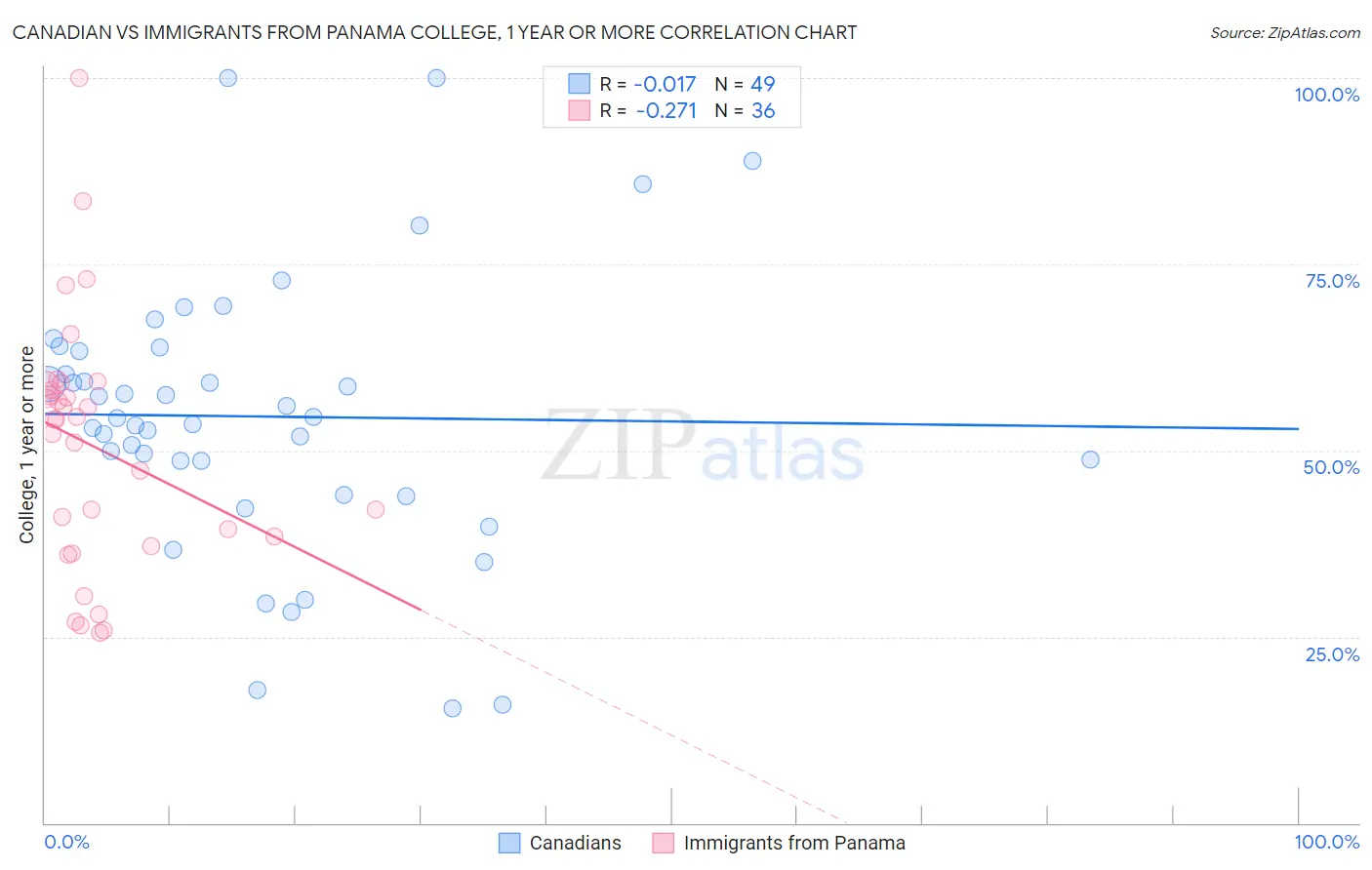 Canadian vs Immigrants from Panama College, 1 year or more