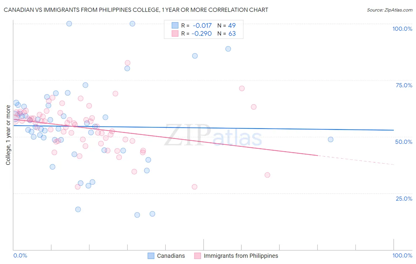 Canadian vs Immigrants from Philippines College, 1 year or more