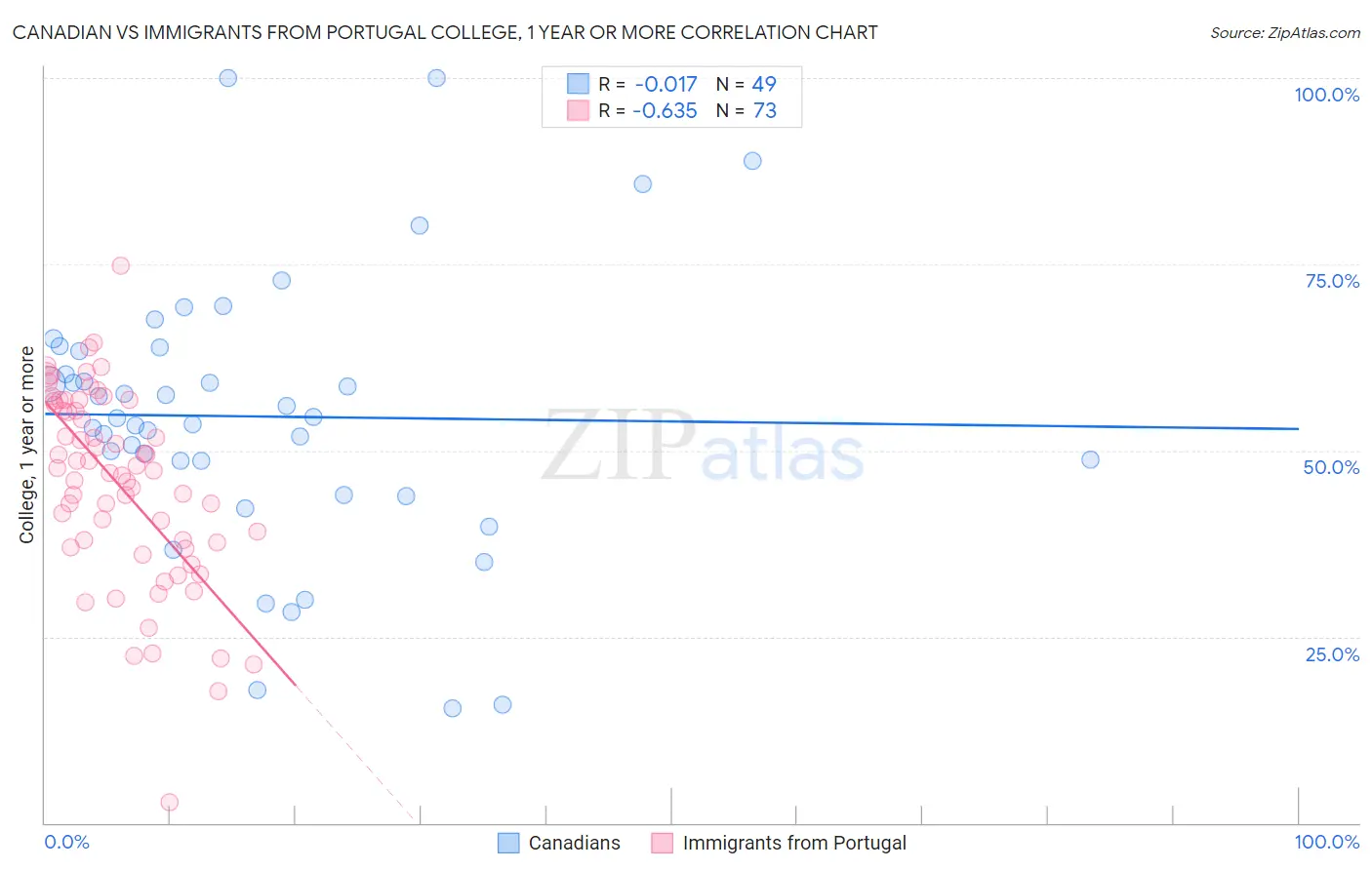 Canadian vs Immigrants from Portugal College, 1 year or more