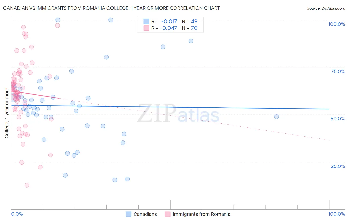 Canadian vs Immigrants from Romania College, 1 year or more