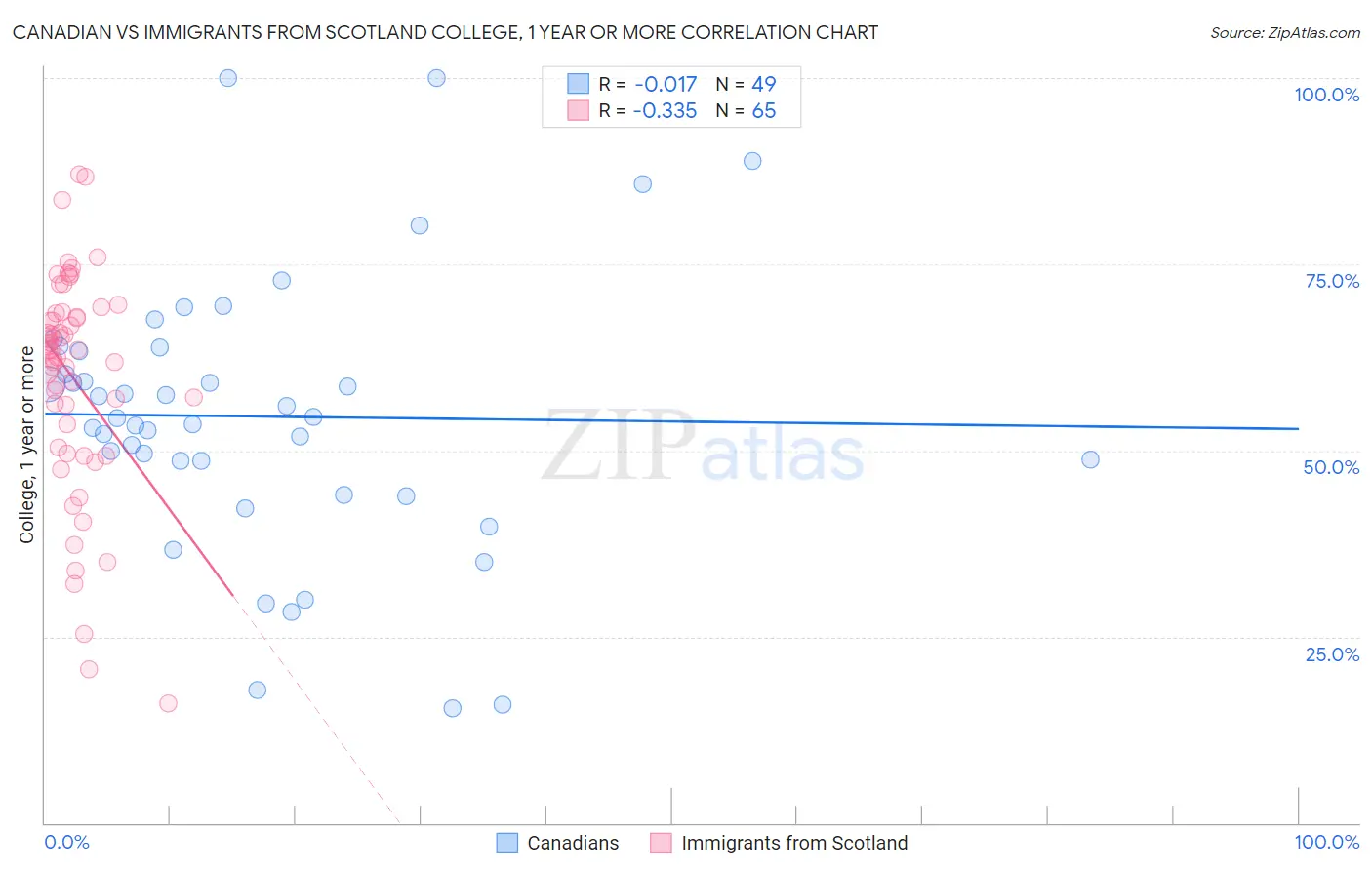 Canadian vs Immigrants from Scotland College, 1 year or more