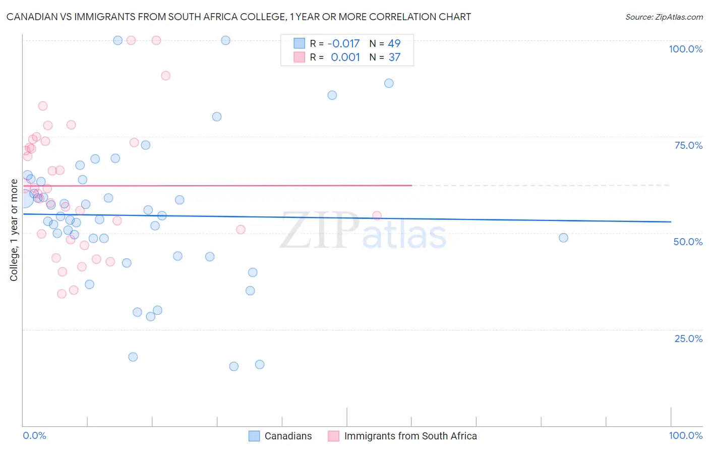 Canadian vs Immigrants from South Africa College, 1 year or more