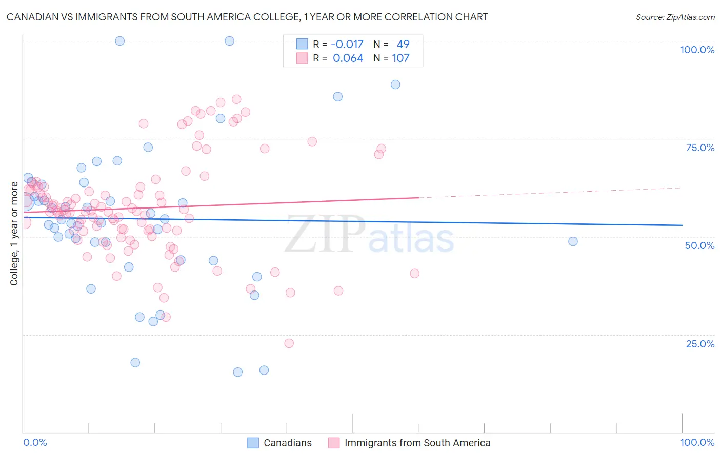 Canadian vs Immigrants from South America College, 1 year or more