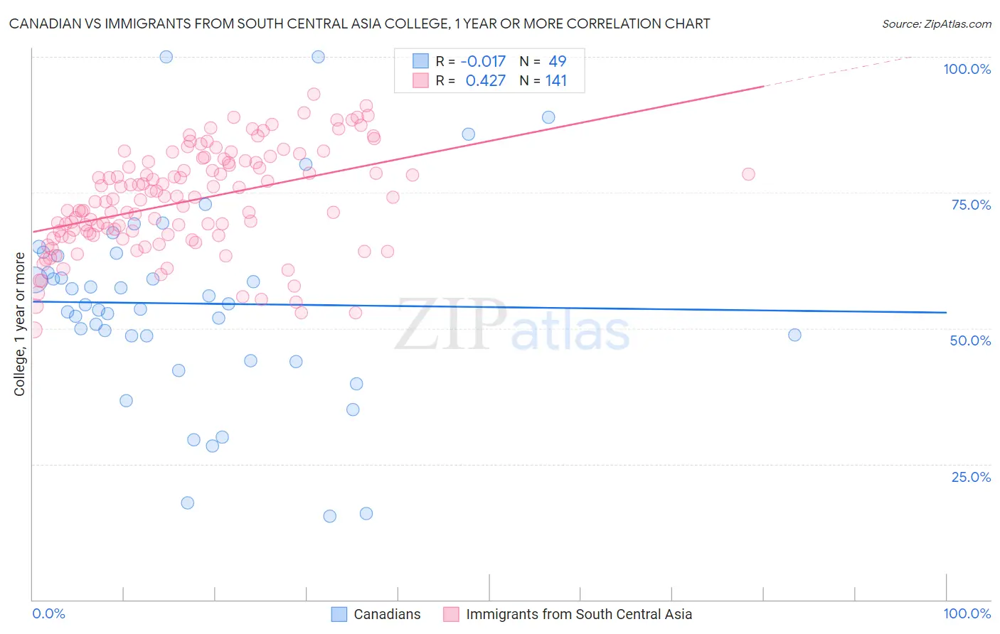 Canadian vs Immigrants from South Central Asia College, 1 year or more