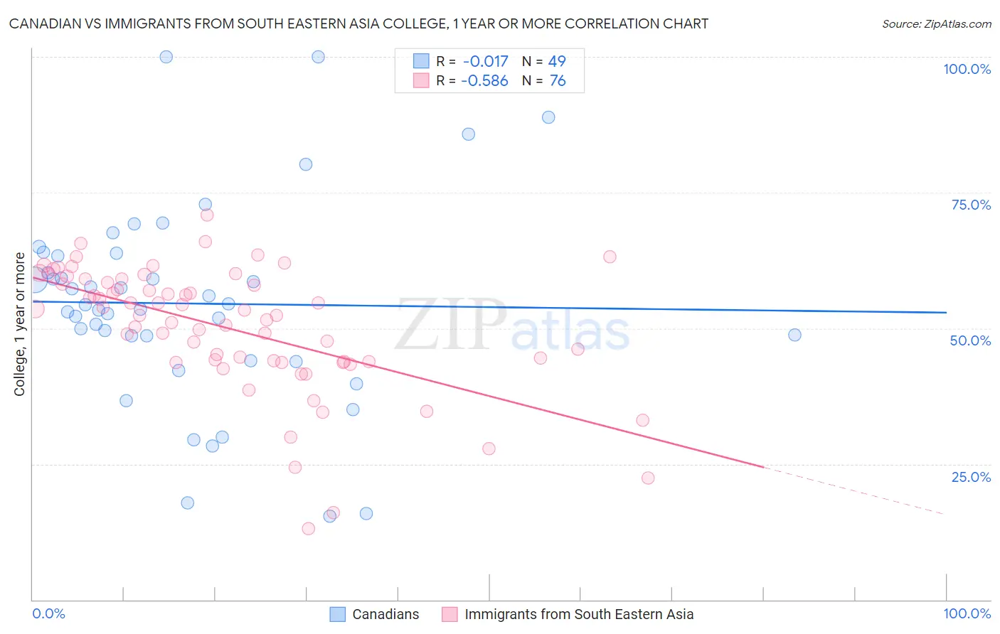 Canadian vs Immigrants from South Eastern Asia College, 1 year or more