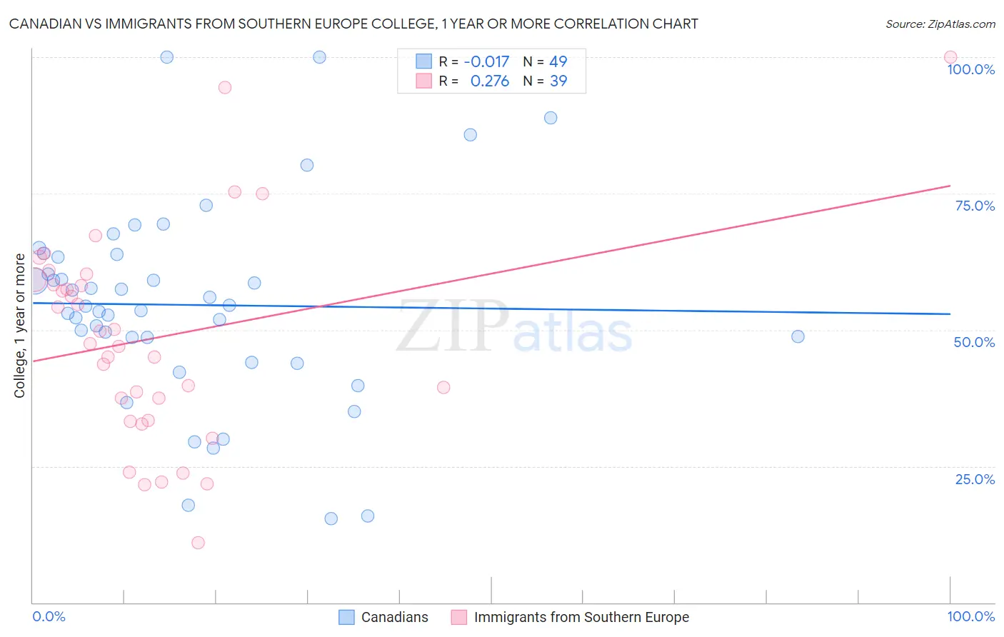 Canadian vs Immigrants from Southern Europe College, 1 year or more