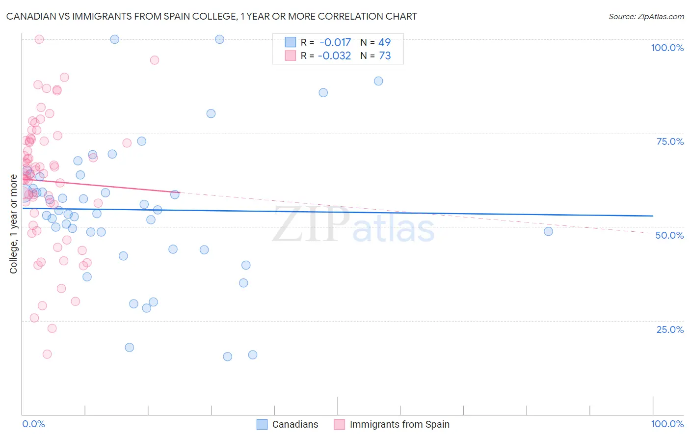 Canadian vs Immigrants from Spain College, 1 year or more