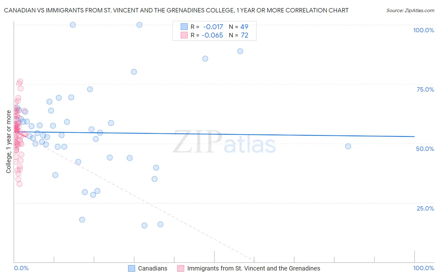 Canadian vs Immigrants from St. Vincent and the Grenadines College, 1 year or more