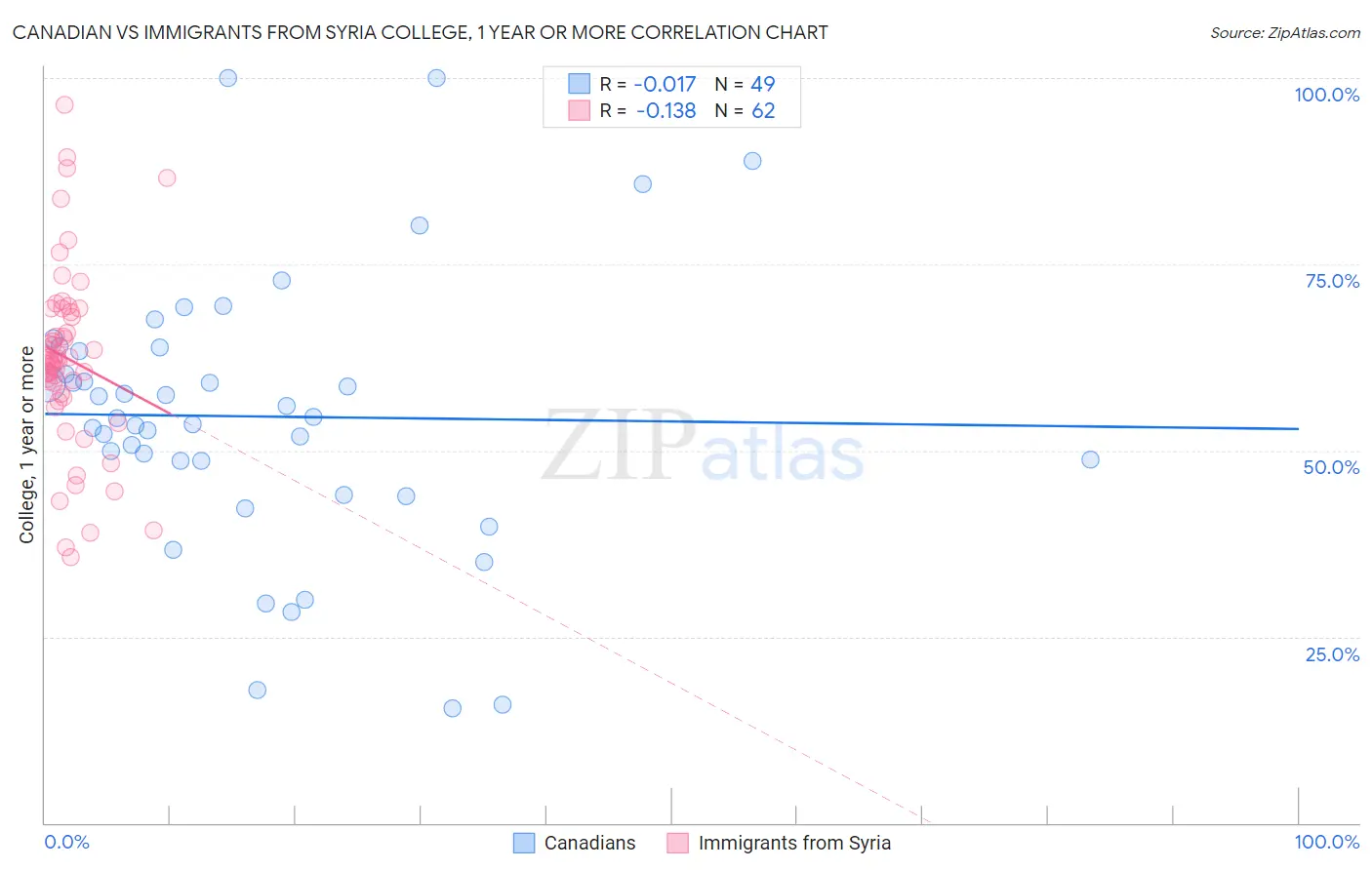Canadian vs Immigrants from Syria College, 1 year or more