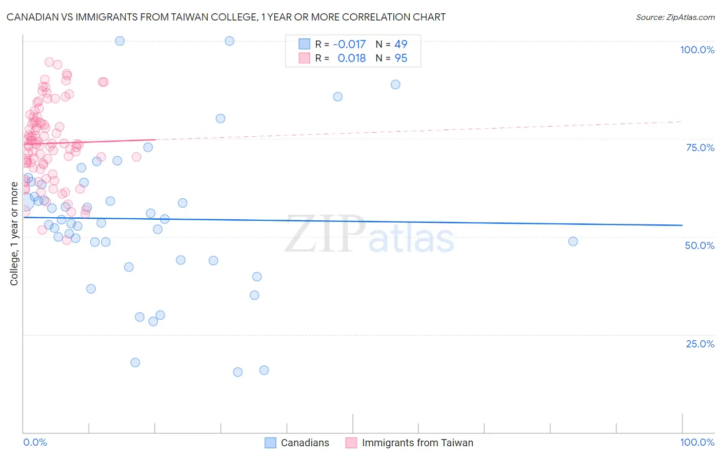 Canadian vs Immigrants from Taiwan College, 1 year or more