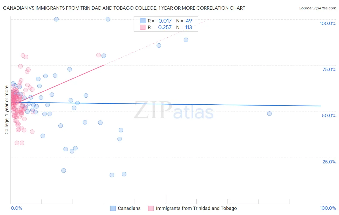Canadian vs Immigrants from Trinidad and Tobago College, 1 year or more