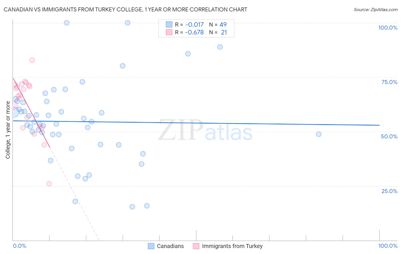 Canadian vs Immigrants from Turkey College, 1 year or more