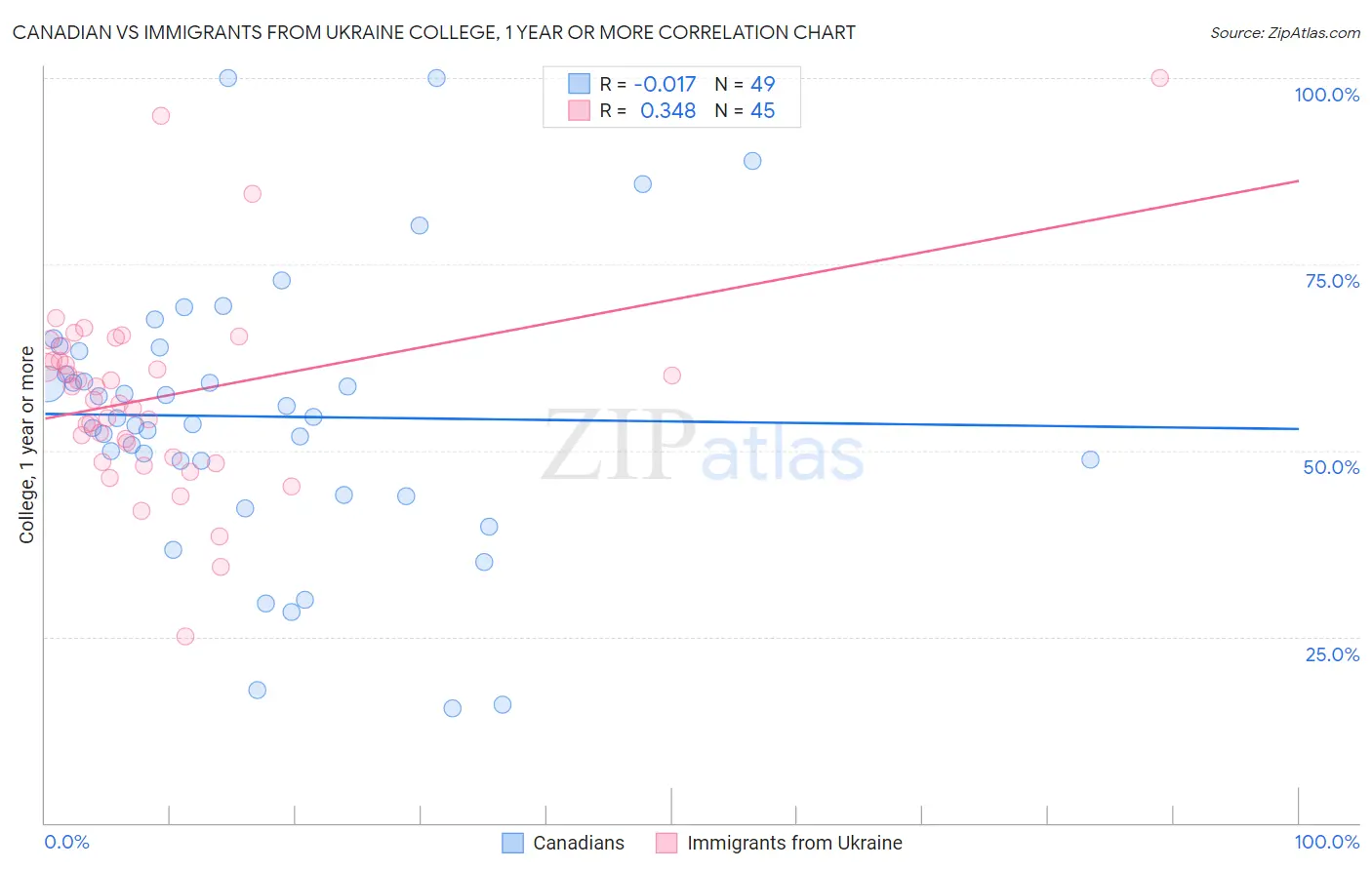 Canadian vs Immigrants from Ukraine College, 1 year or more