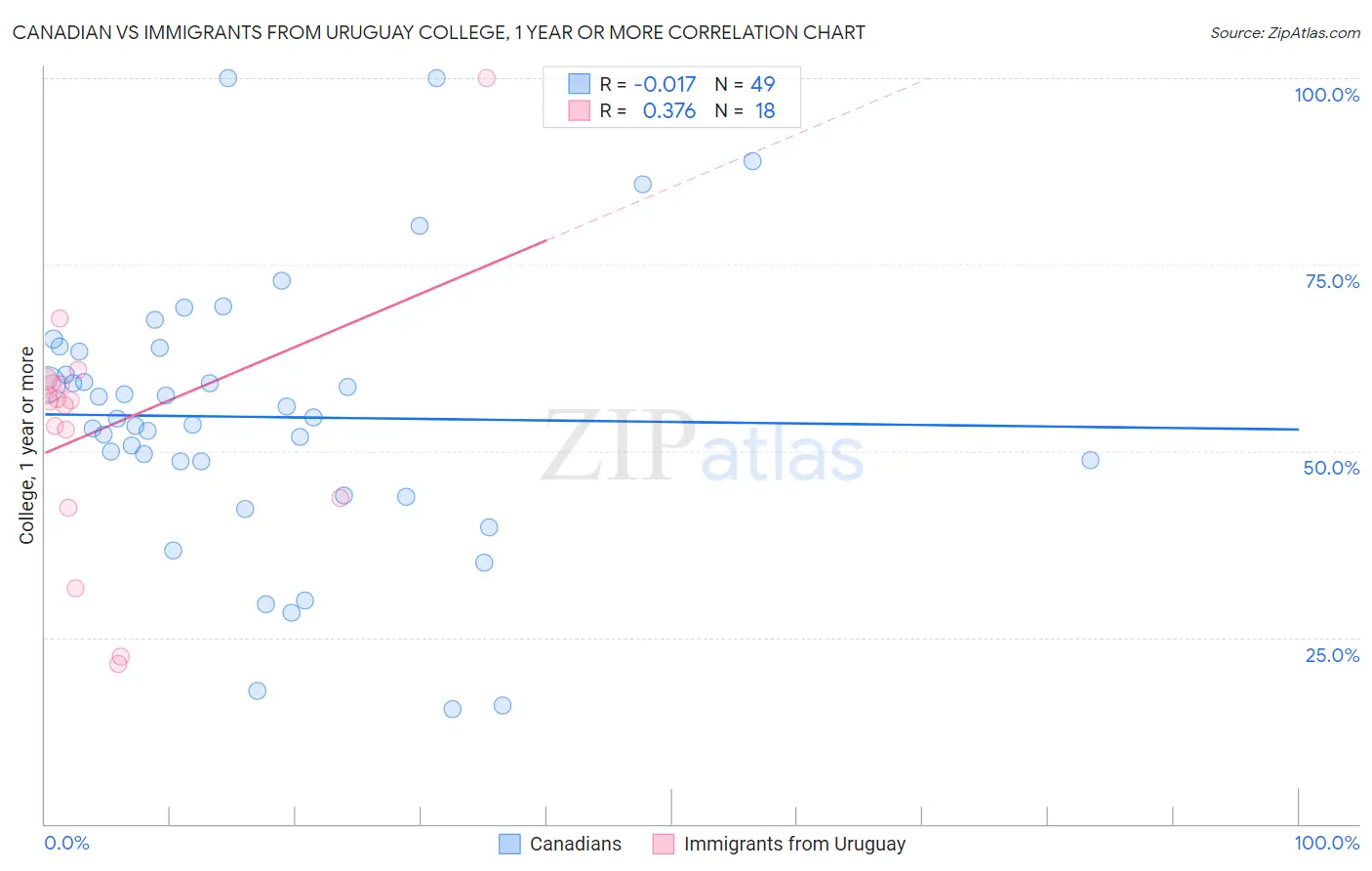 Canadian vs Immigrants from Uruguay College, 1 year or more