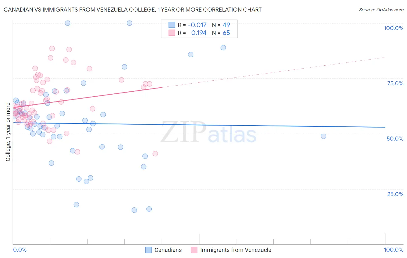 Canadian vs Immigrants from Venezuela College, 1 year or more