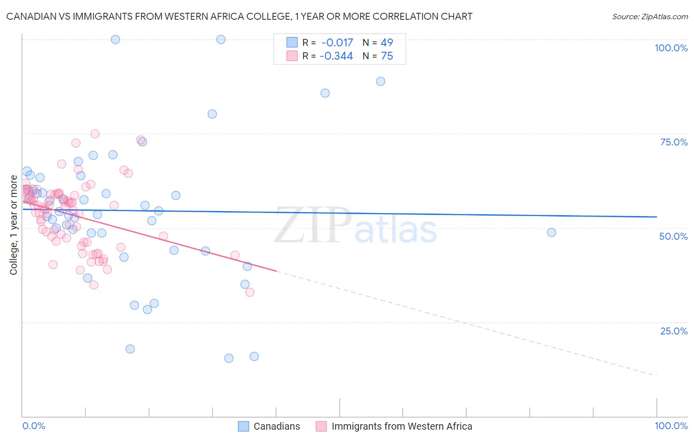 Canadian vs Immigrants from Western Africa College, 1 year or more