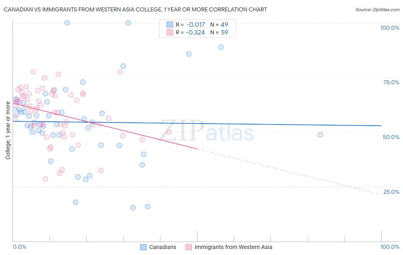 Canadian vs Immigrants from Western Asia College, 1 year or more