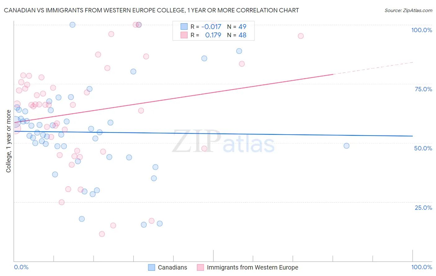 Canadian vs Immigrants from Western Europe College, 1 year or more