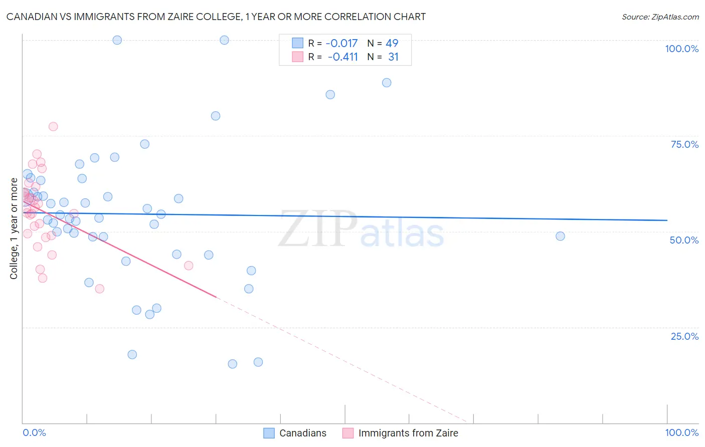 Canadian vs Immigrants from Zaire College, 1 year or more