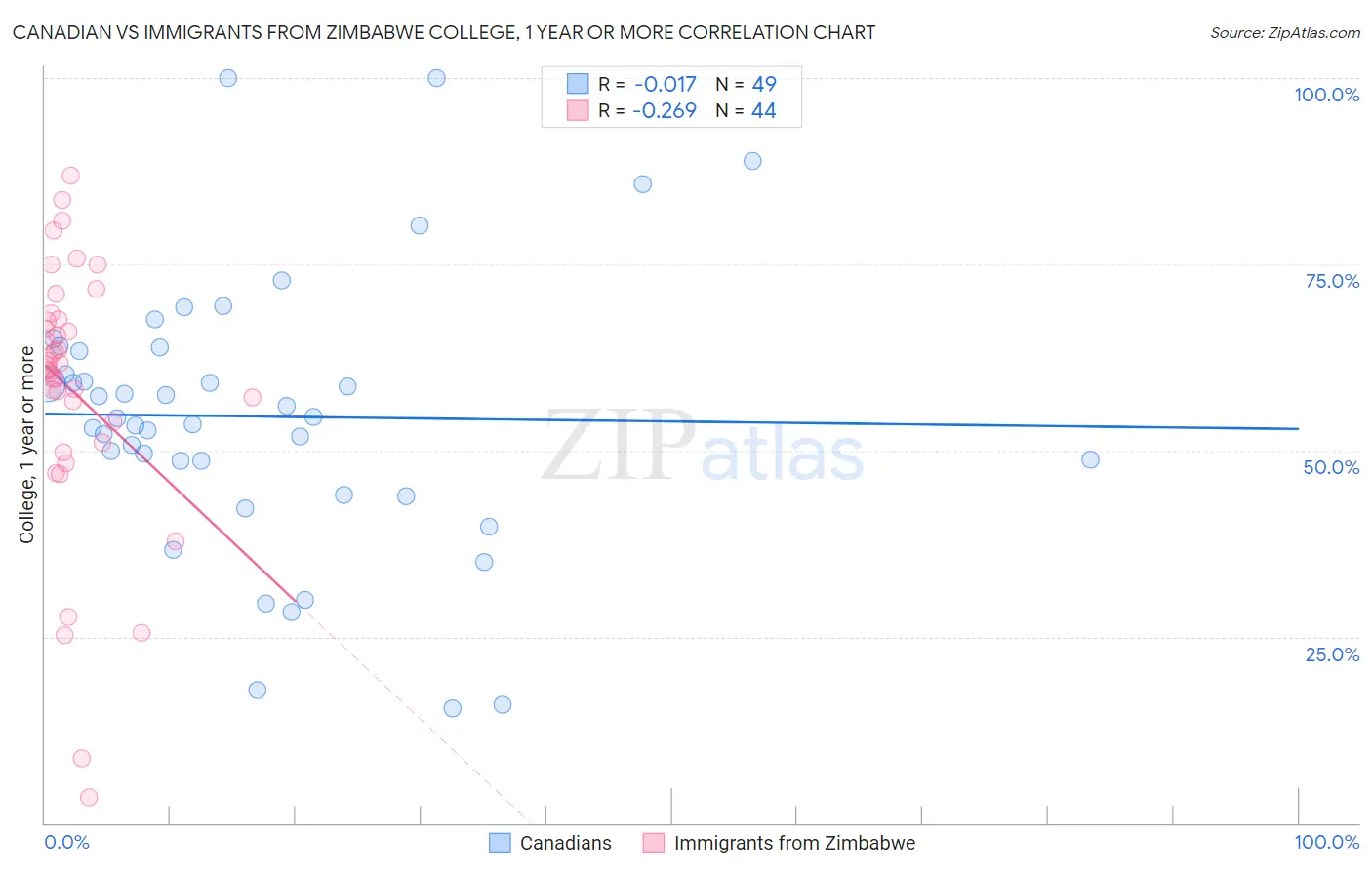 Canadian vs Immigrants from Zimbabwe College, 1 year or more