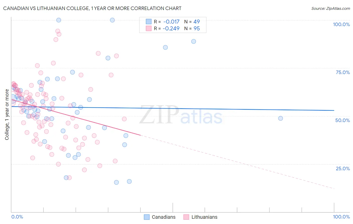 Canadian vs Lithuanian College, 1 year or more