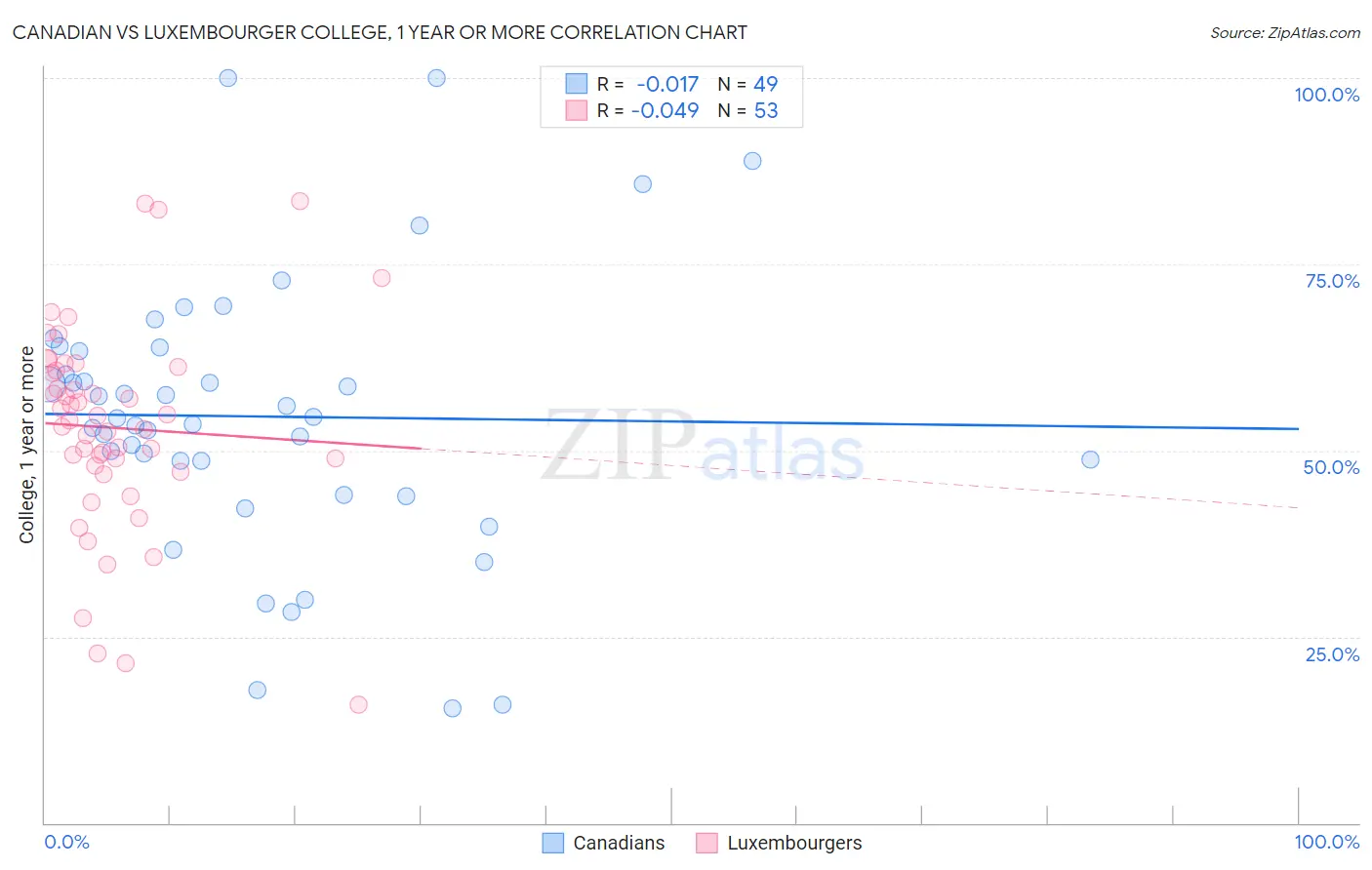 Canadian vs Luxembourger College, 1 year or more