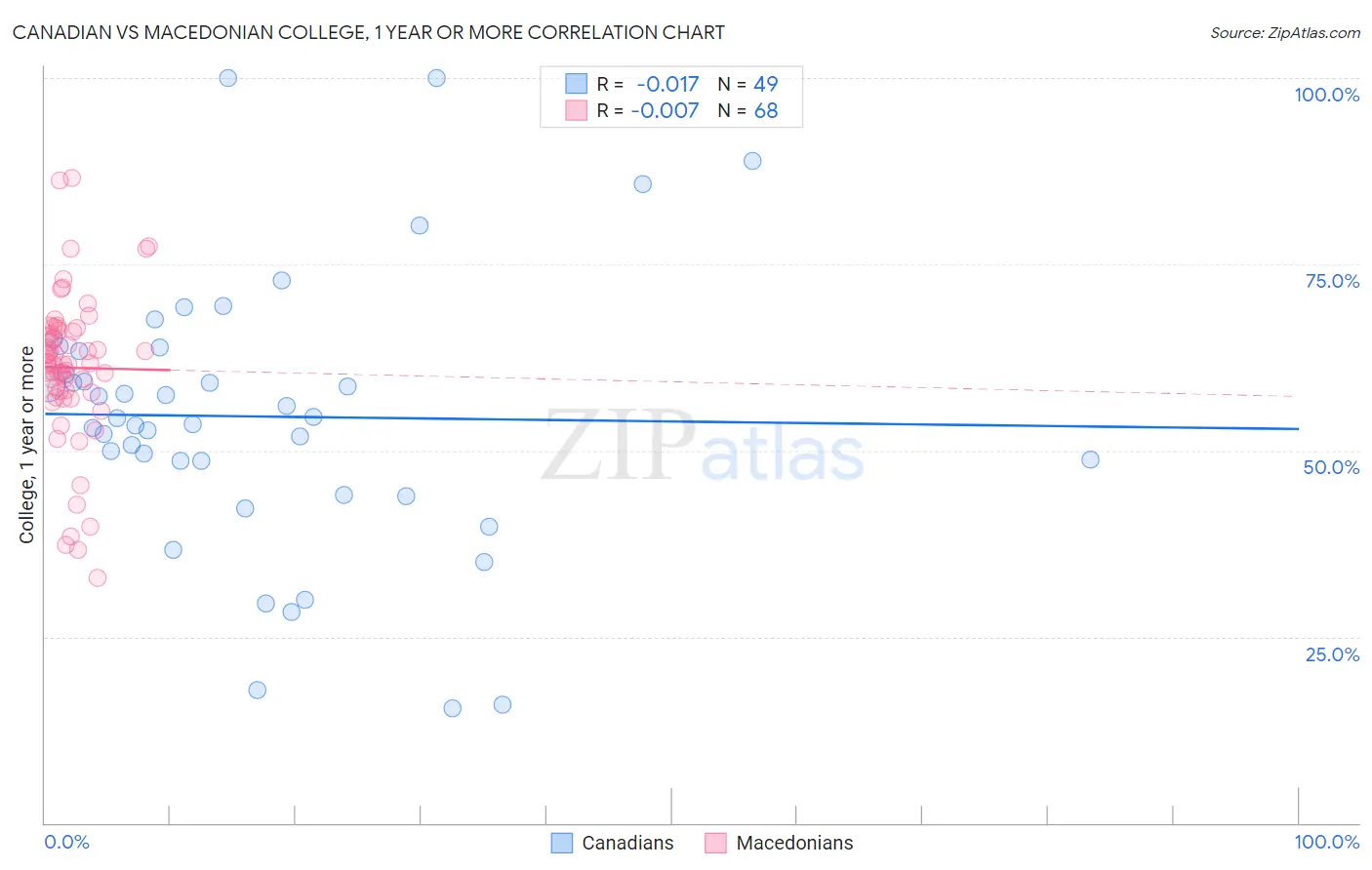 Canadian vs Macedonian College, 1 year or more