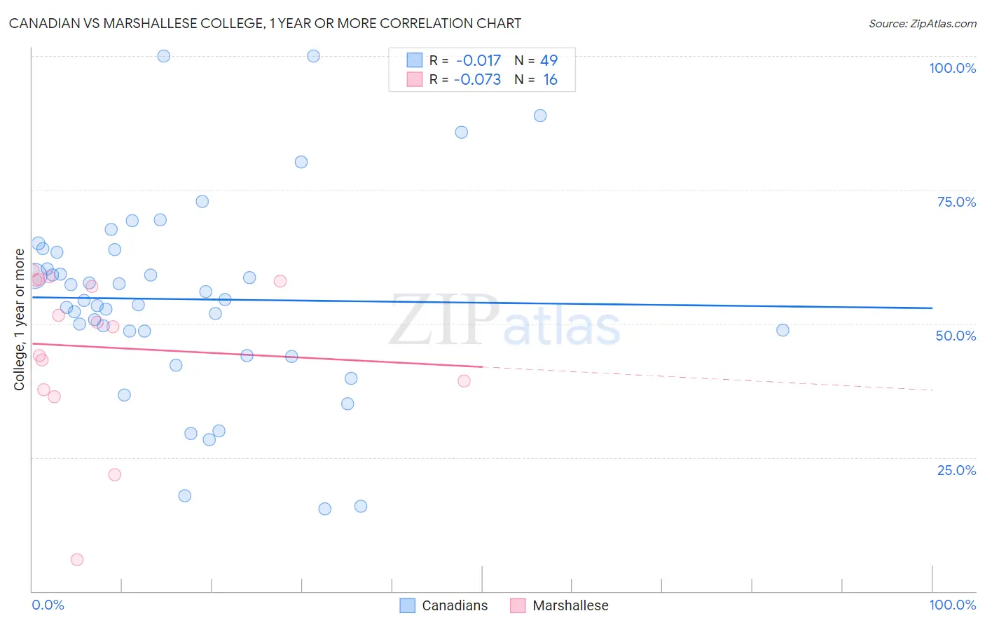 Canadian vs Marshallese College, 1 year or more