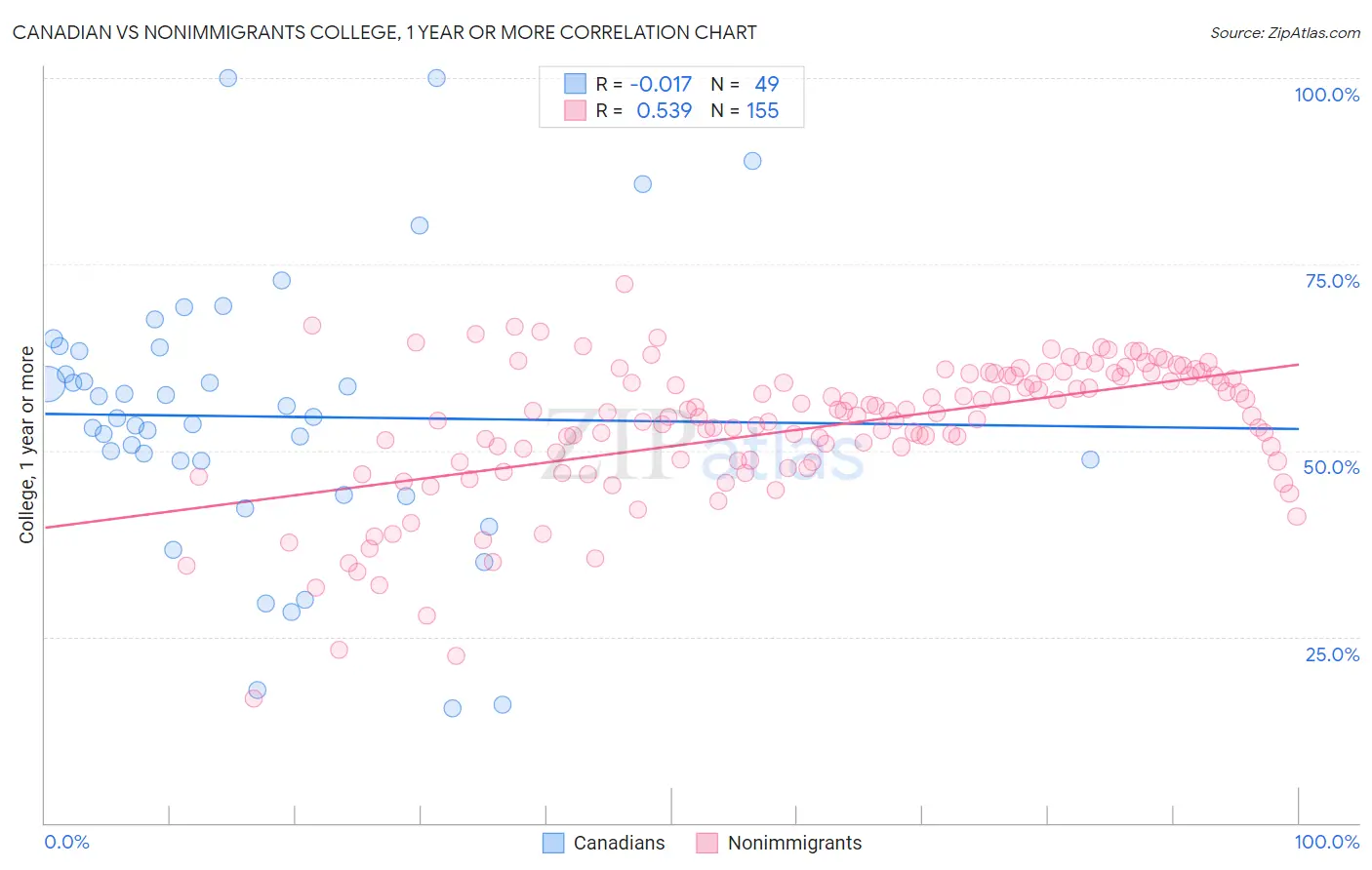Canadian vs Nonimmigrants College, 1 year or more