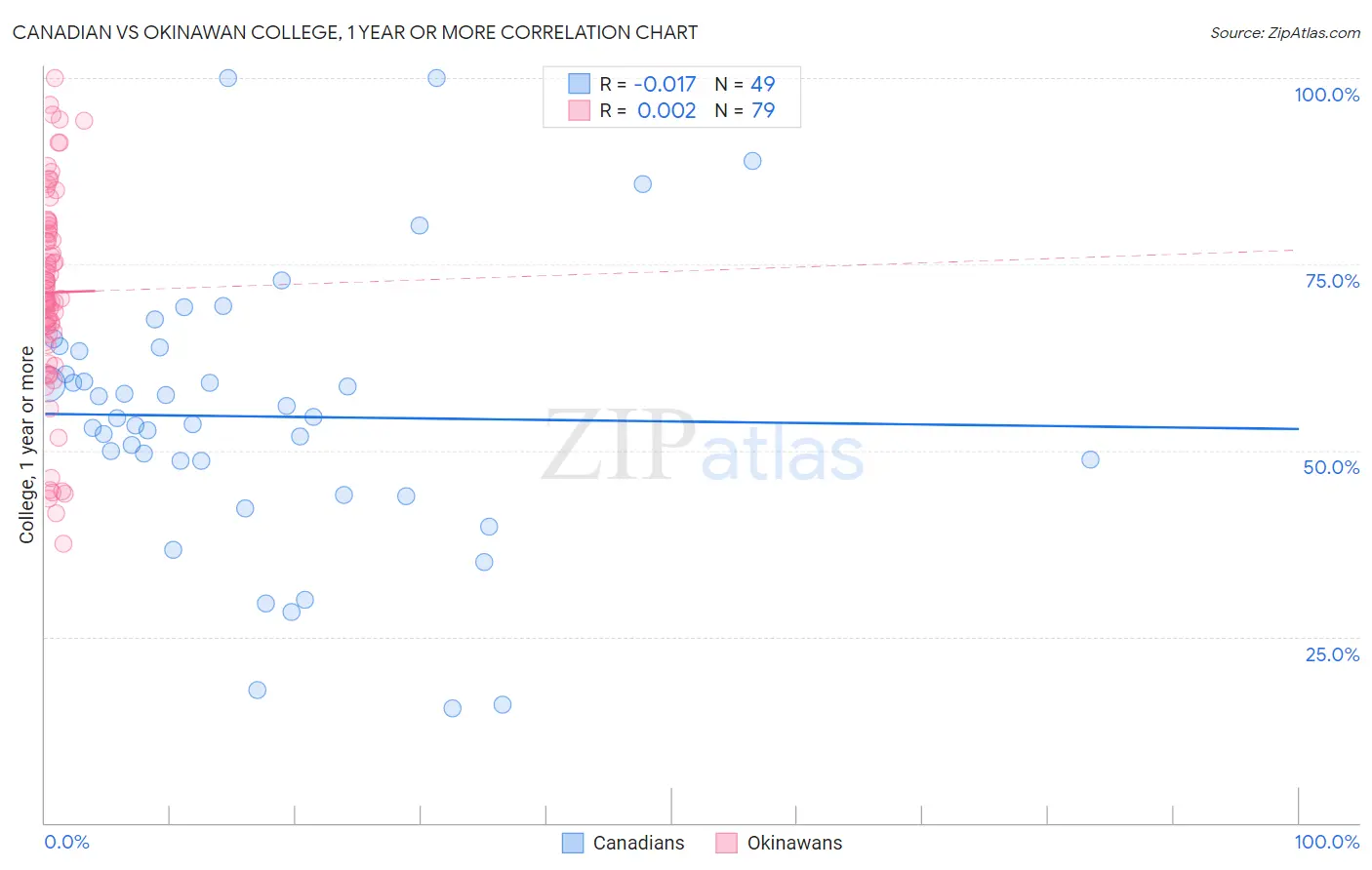 Canadian vs Okinawan College, 1 year or more