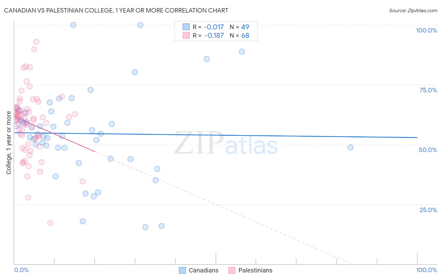Canadian vs Palestinian College, 1 year or more
