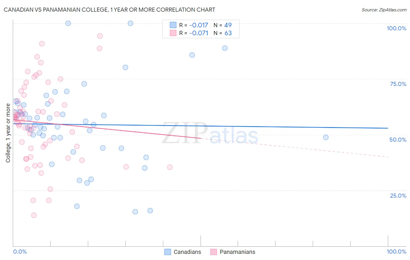 Canadian vs Panamanian College, 1 year or more