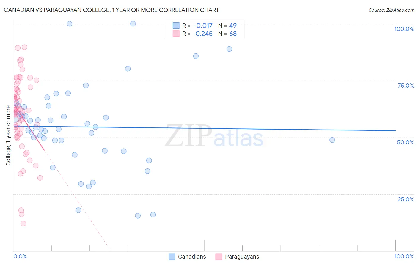 Canadian vs Paraguayan College, 1 year or more