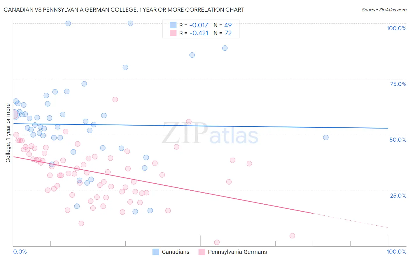 Canadian vs Pennsylvania German College, 1 year or more