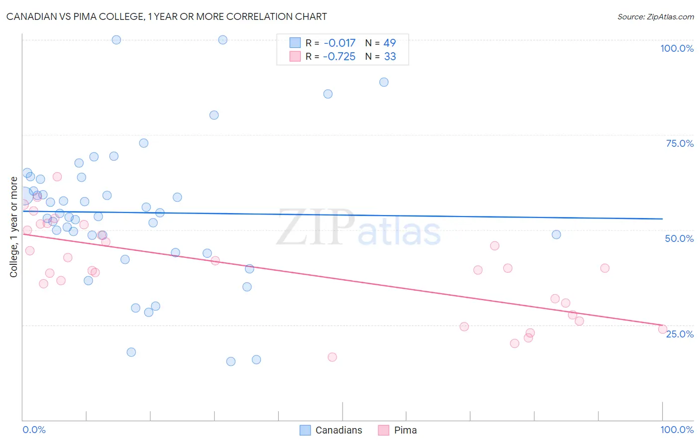 Canadian vs Pima College, 1 year or more