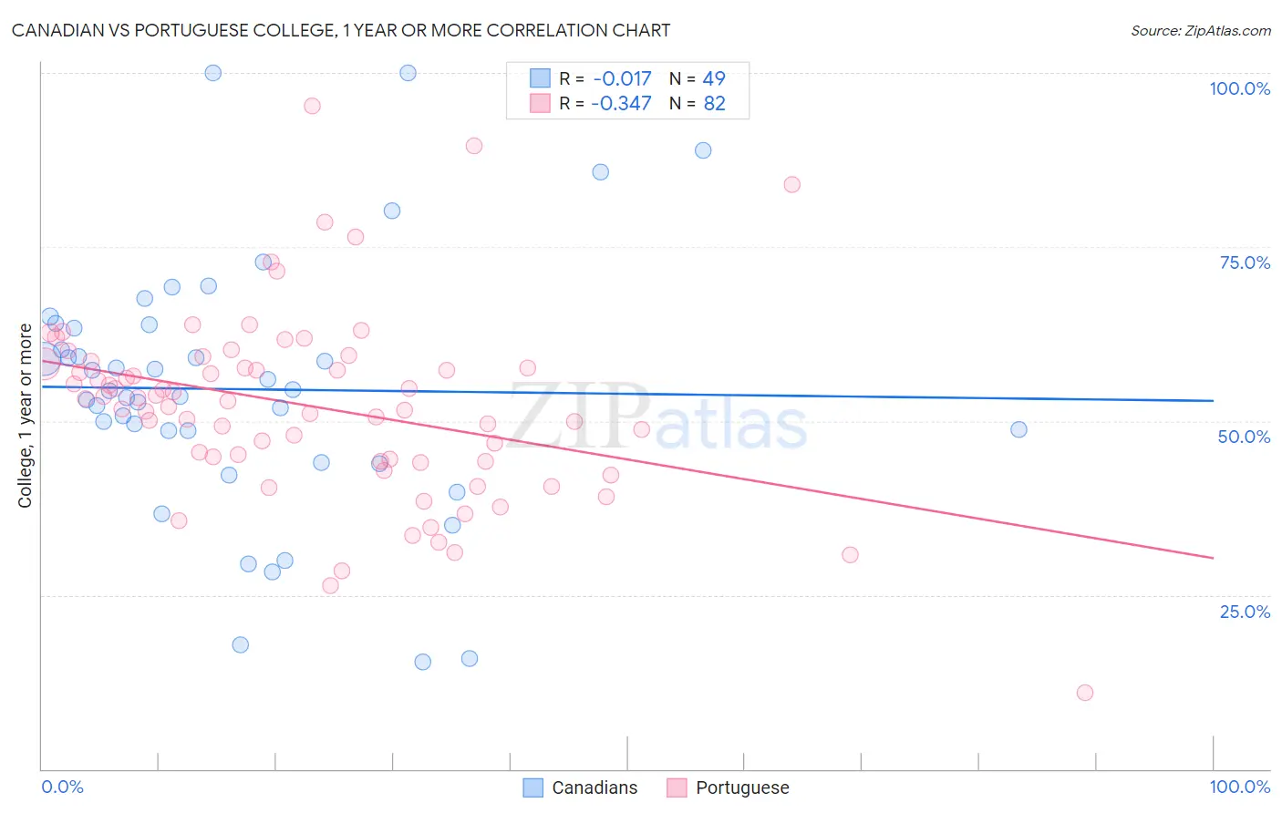 Canadian vs Portuguese College, 1 year or more