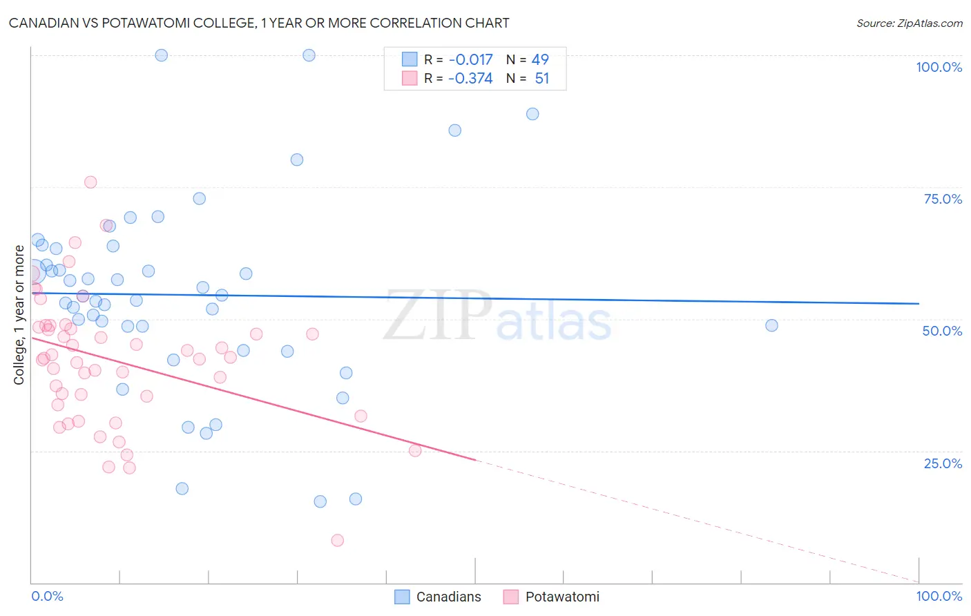 Canadian vs Potawatomi College, 1 year or more