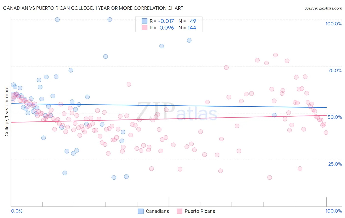 Canadian vs Puerto Rican College, 1 year or more