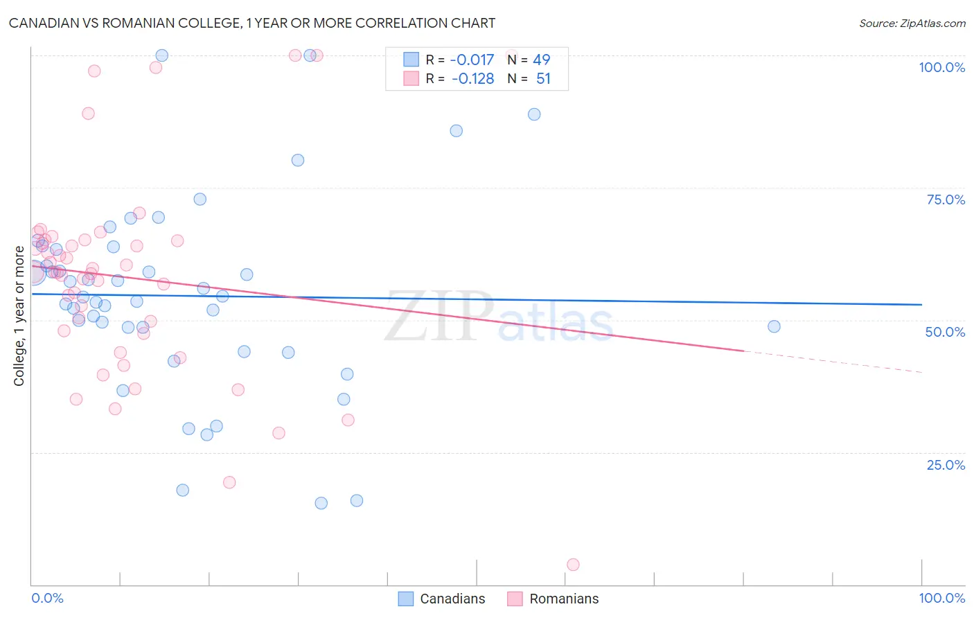 Canadian vs Romanian College, 1 year or more