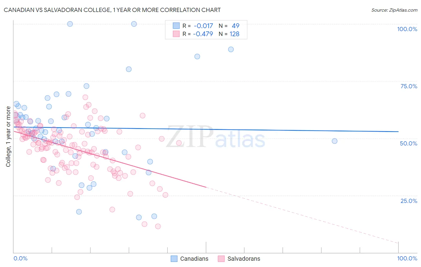 Canadian vs Salvadoran College, 1 year or more